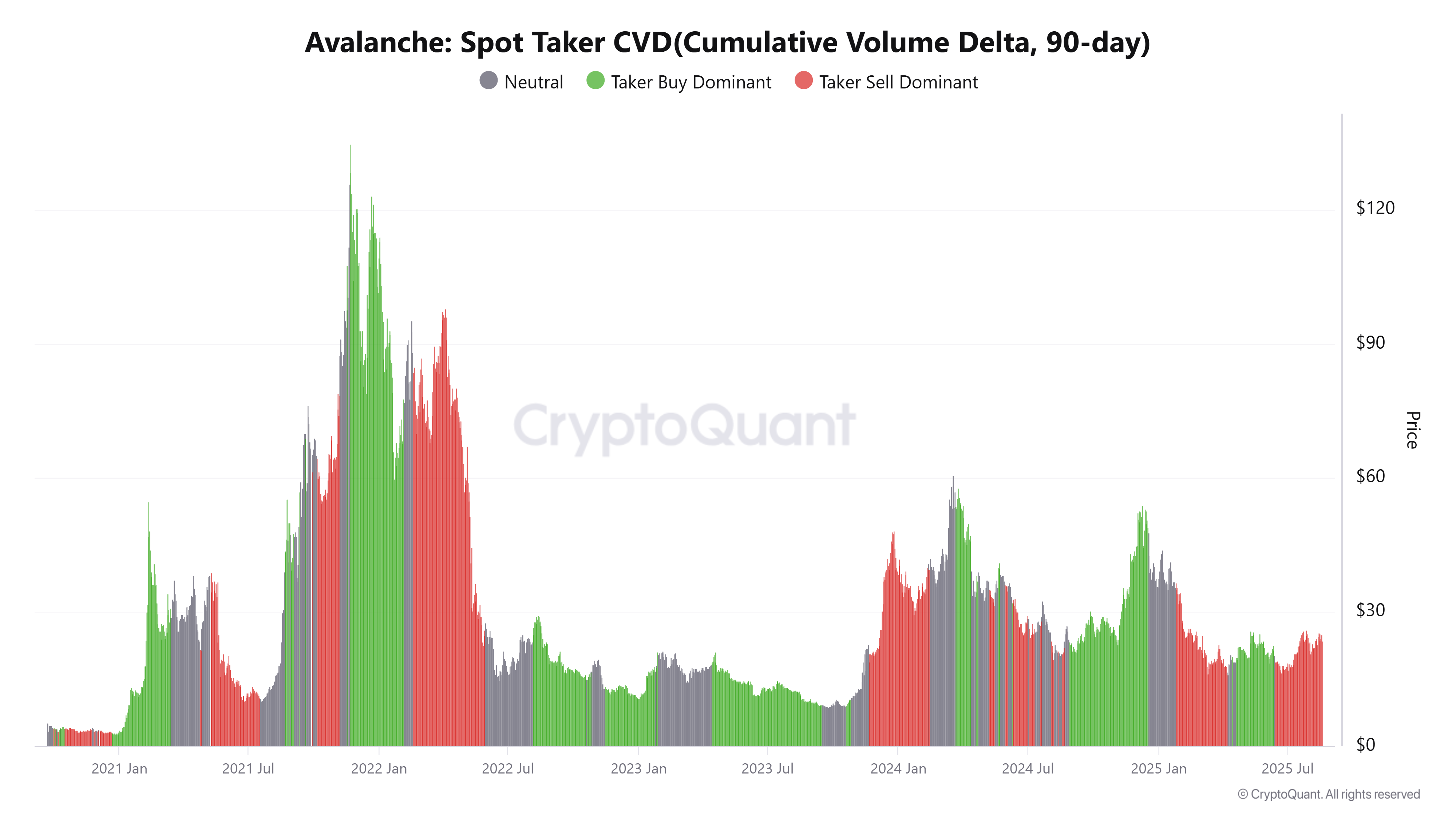 雪崩现货Taker CVD图表。来源：CryptoQuant